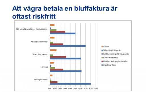 Så ska man få bukt med bluffakturorna